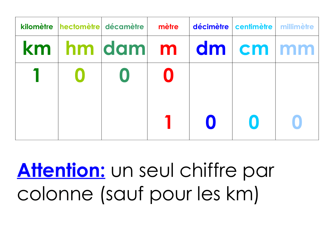 conversion de millimètres en mètres